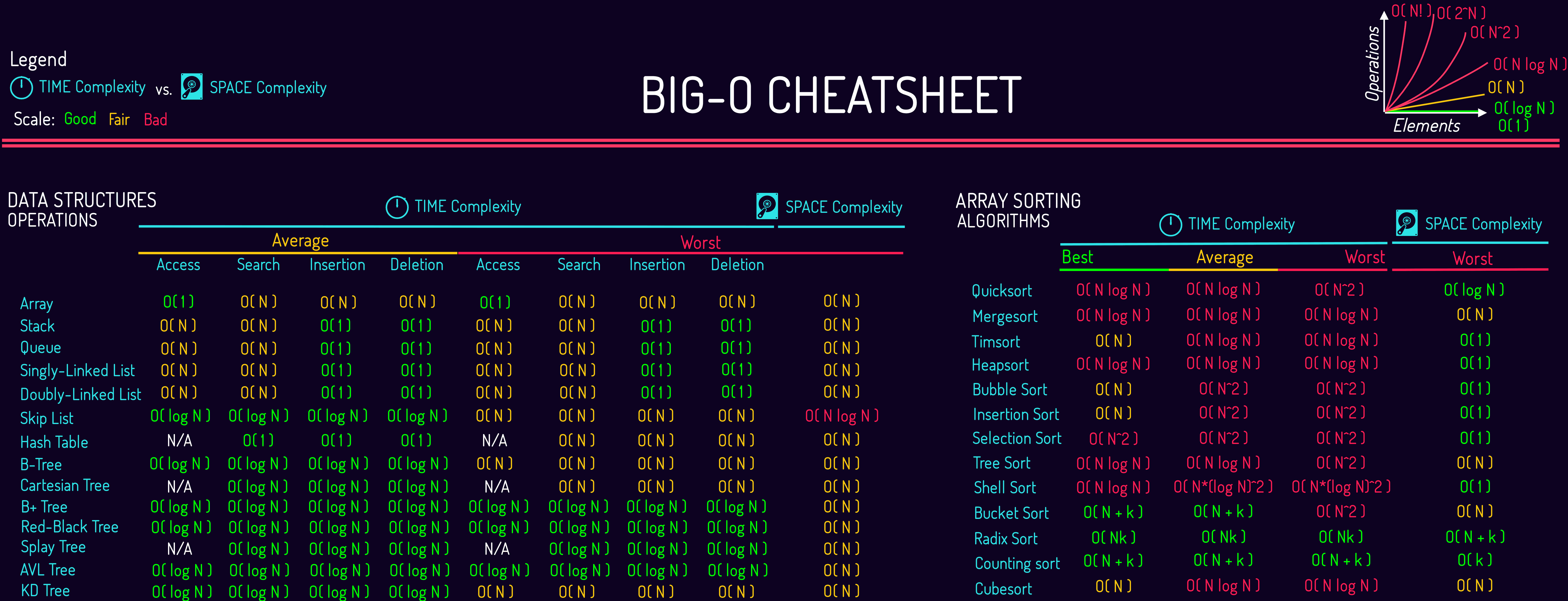Big O Notation Cheat Sheet https://www.bigocheatsheet.com/